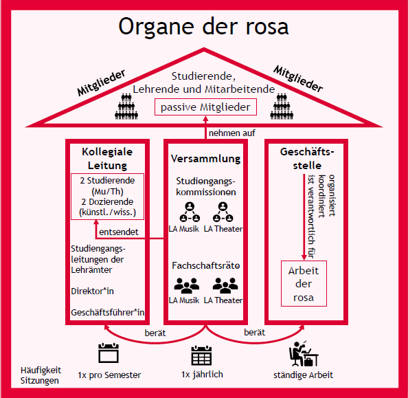 Organigramm der rosa